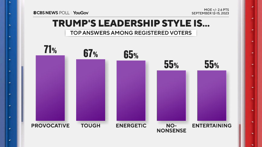 CBS News Biden-Trump poll finds concerns about Biden finishing a second term, and voters' finances also weigh on Biden 7 trump-style.png