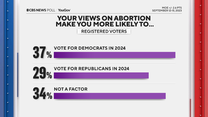 CBS News Biden-Trump poll finds concerns about Biden finishing a second term, and voters' finances also weigh on Biden 14 abortion.png