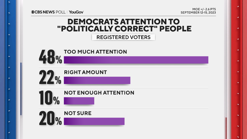 CBS News Biden-Trump poll finds concerns about Biden finishing a second term, and voters' finances also weigh on Biden 13 poli-correct.png