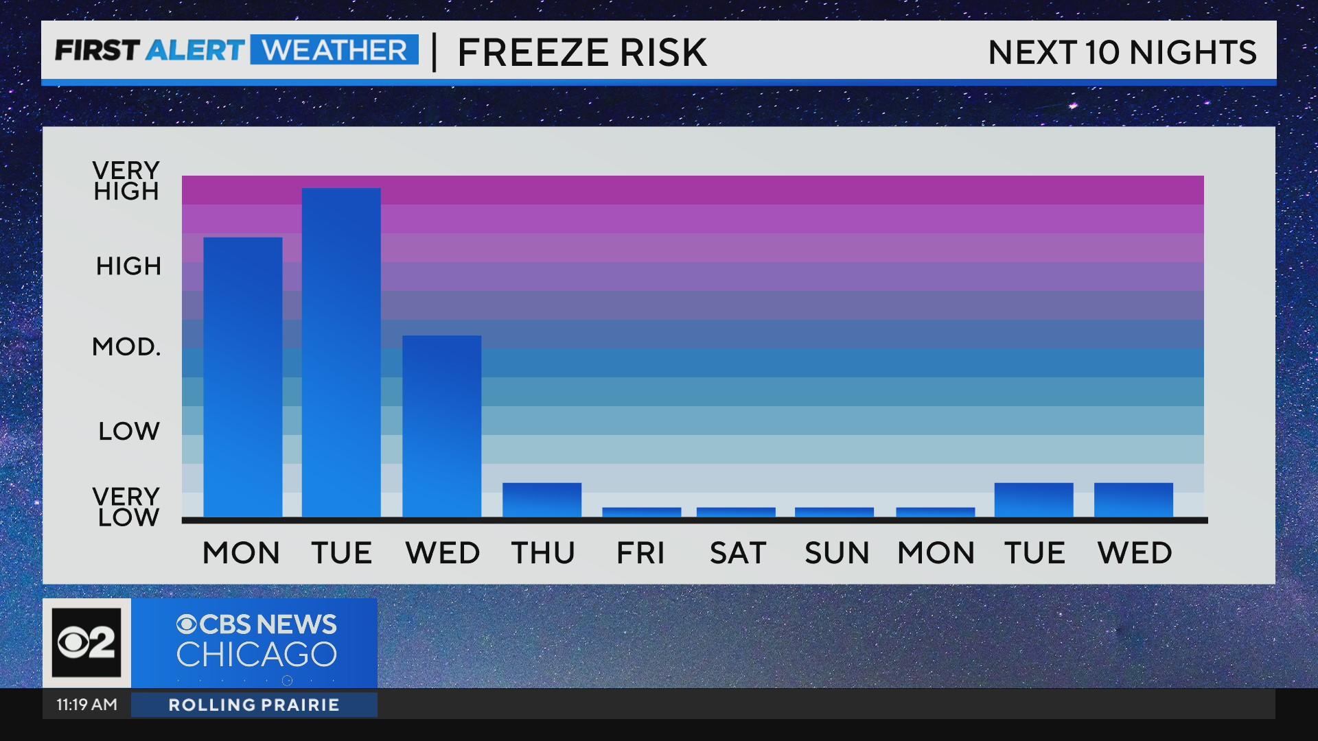 Chicago First Alert Weather: Temperatures in the 40s, snow on Halloween ...