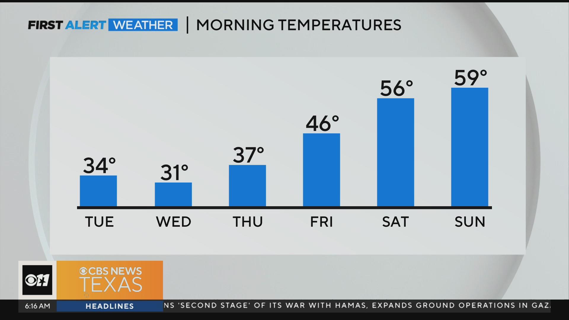 Freeze warning in effect for North Texas Monday night, Tuesday morning ...