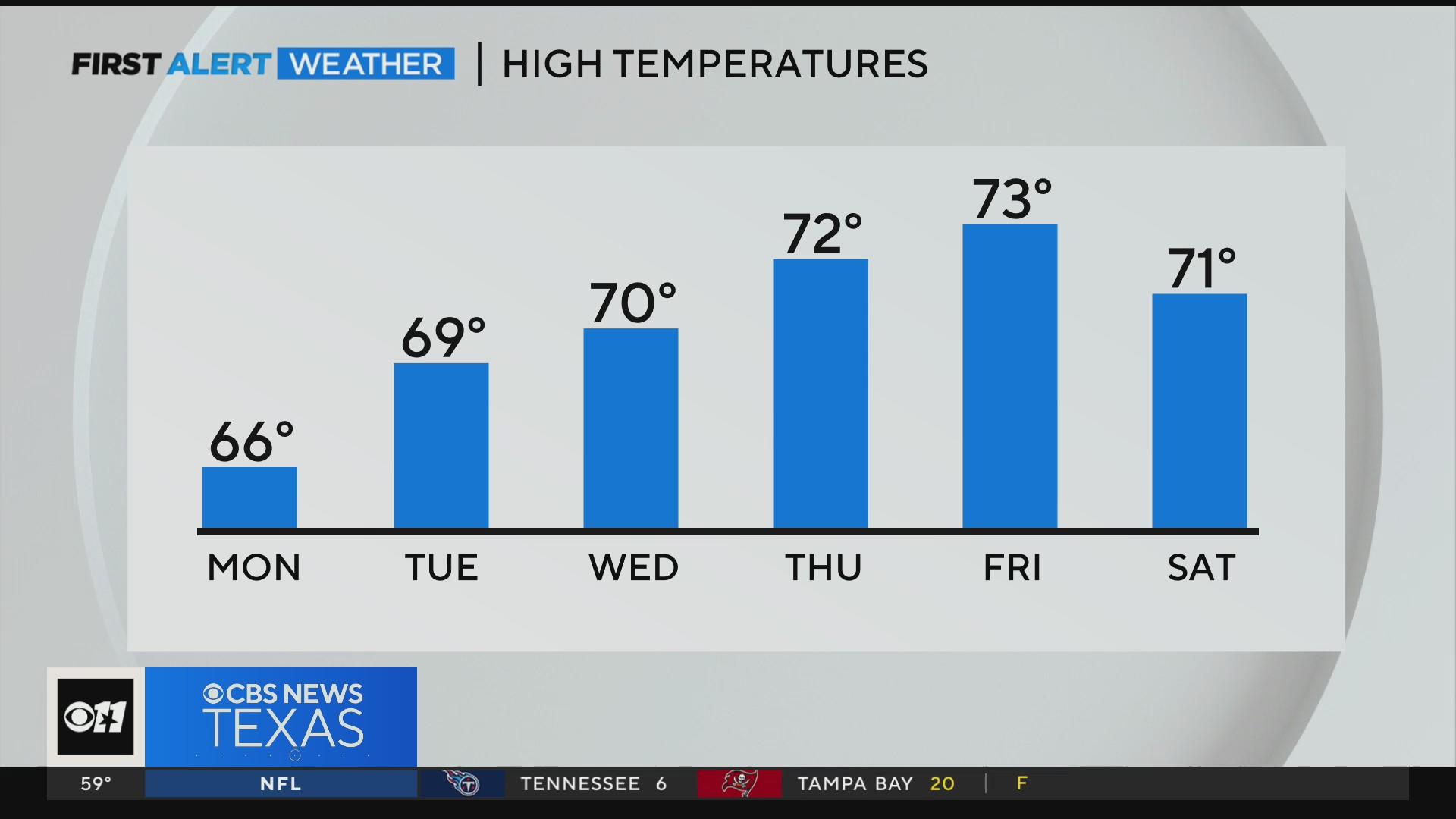 Chance of rain Monday followed by a warm week - CBS Texas