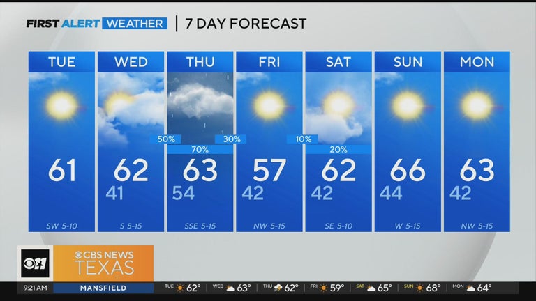 Temperatures warm up ahead of cold front, storms - CBS Texas