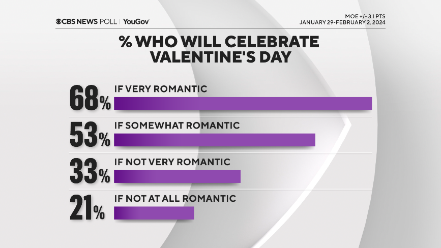 Latest Tech: CBS News Valentine's Day poll: Most Americans think they are romantic, but what is it that makes them so? 6 vdayromance.png