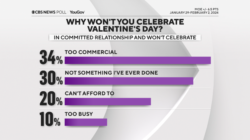Latest Tech: CBS News Valentine's Day poll: Most Americans think they are romantic, but what is it that makes them so? 7 whywontcelebrate.png
