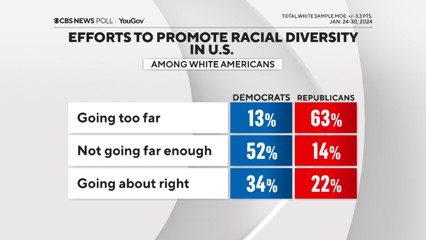 diversity-efforts-white-by-party.png 