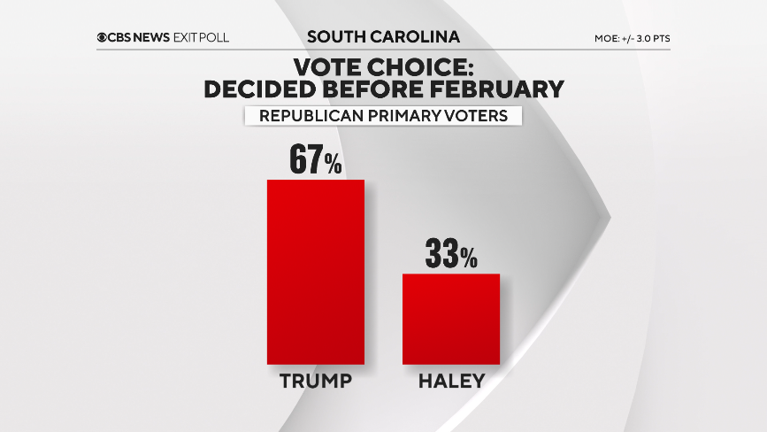 Beryl TV 449 South Carolina voter exit polls show how Trump won state's 2024 Republican primary Politics 