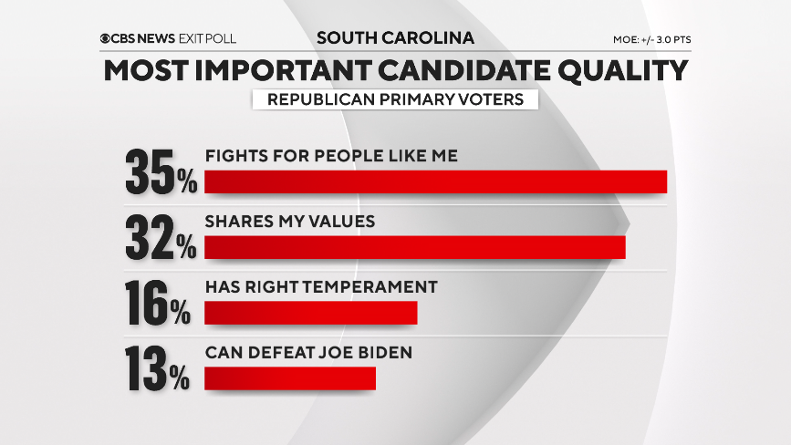 Beryl TV 2 South Carolina voter exit polls show how Trump won state's 2024 Republican primary Politics 