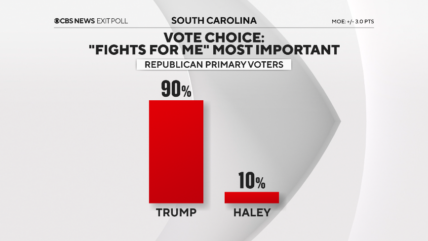 Beryl TV 462 South Carolina voter exit polls show how Trump won state's 2024 Republican primary Politics 