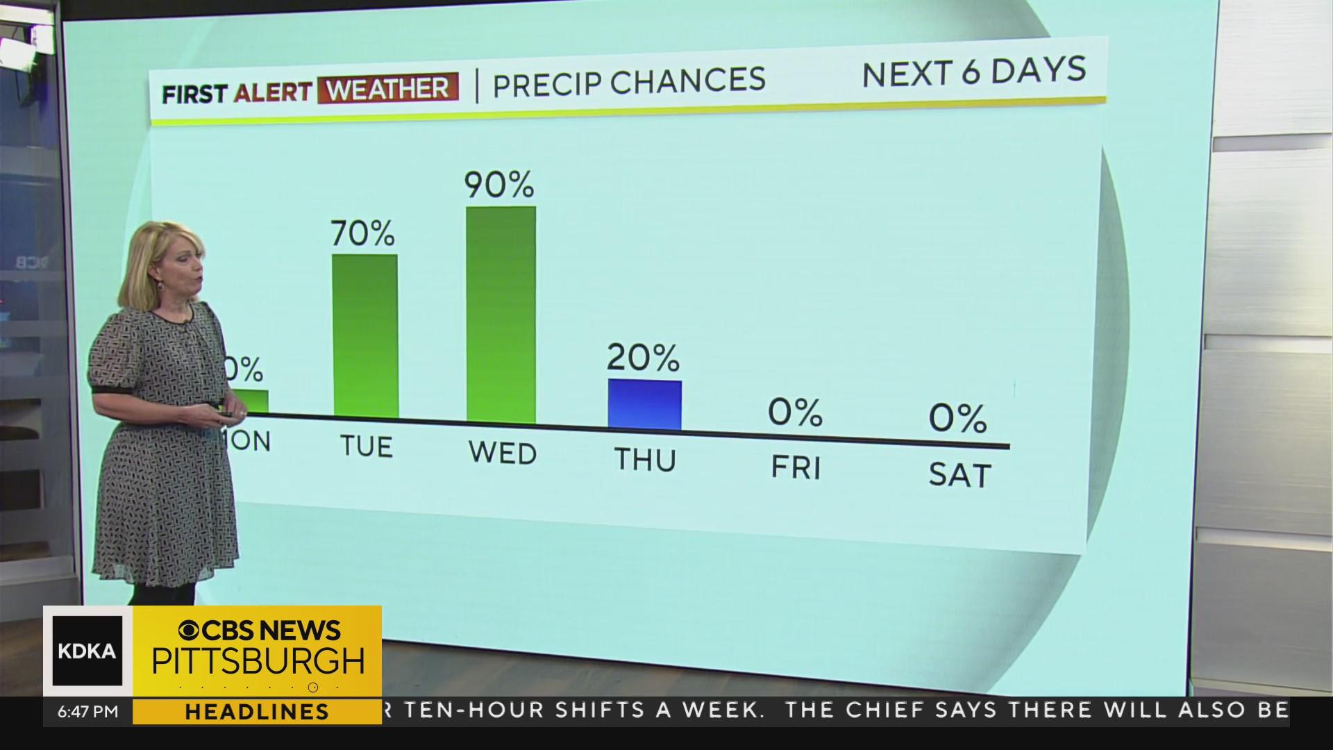 Pittsburgh Weather: Temperatures continue to rise; gusty winds, rain ...