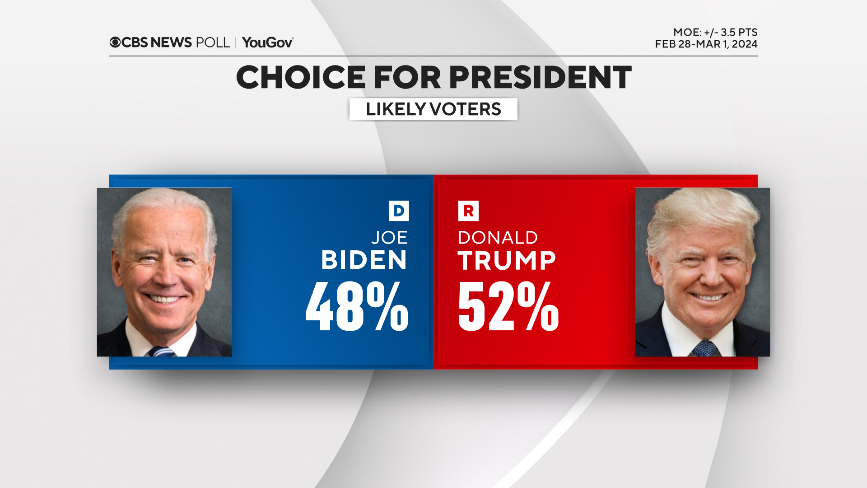 Beryl TV biden-v-trump CBS News poll finds voters remember Trump's economy as good, boosting Trump to national lead over Biden today Politics 