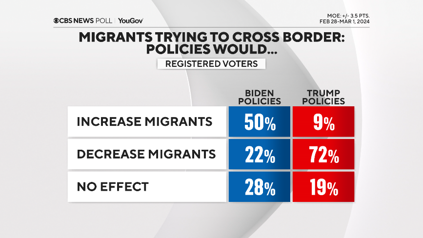 Beryl TV policies-and-migrants CBS News poll finds voters remember Trump's economy as good, boosting Trump to national lead over Biden today Politics 