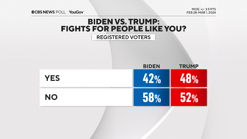 Beryl TV fights-for CBS News poll finds voters remember Trump's economy as good, boosting Trump to national lead over Biden today Politics 