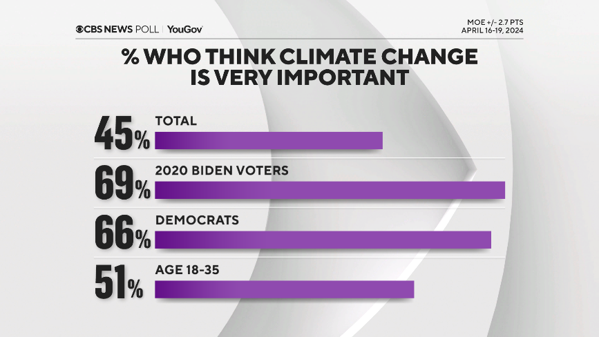 Beryl TV climate-important-to-who Few have heard about Biden's climate policies, even those who care most about issue — CBS News poll Politics 