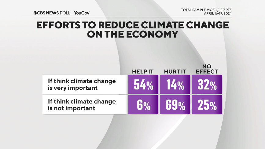 Beryl TV econ-climate-by-imp-issue Few have heard about Biden's climate policies, even those who care most about issue — CBS News poll Politics 