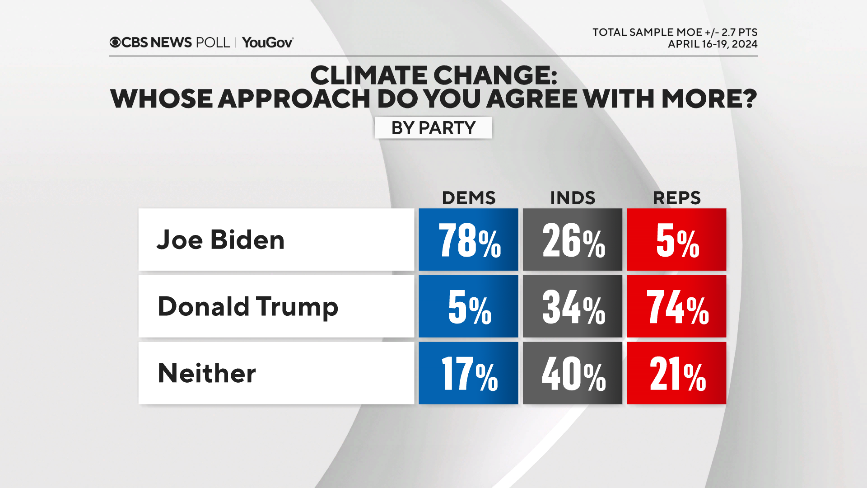 Beryl TV climate-cands-by-pty Few have heard about Biden's climate policies, even those who care most about issue — CBS News poll Politics 