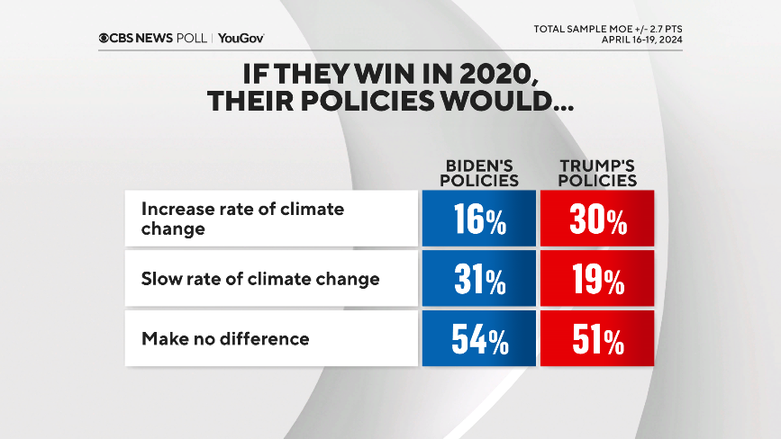 Beryl TV happen-climate-if-win Few have heard about Biden's climate policies, even those who care most about issue — CBS News poll Politics 