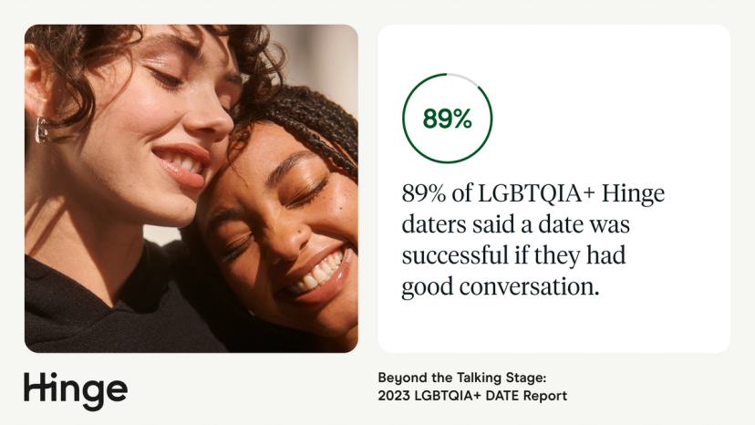 Graphic showing an 89% success rate among LGBTQIA+ Hinge daters that hit it off with a good conversation (Source: Beyond the Talking Stage: 2023 LGBTQIA+ DATE Report). 