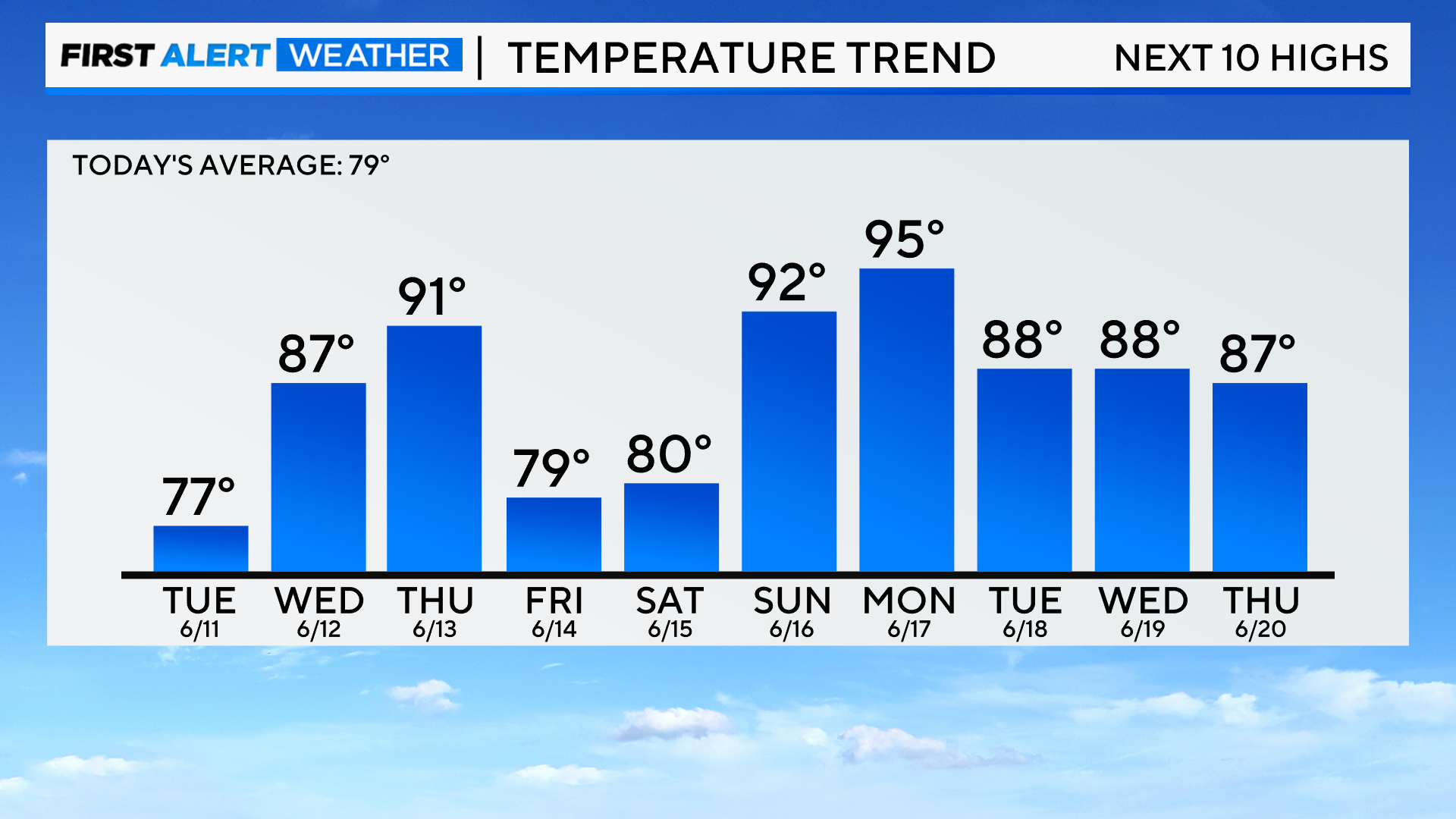 bar-graph-next-10-day-highs-1.png 