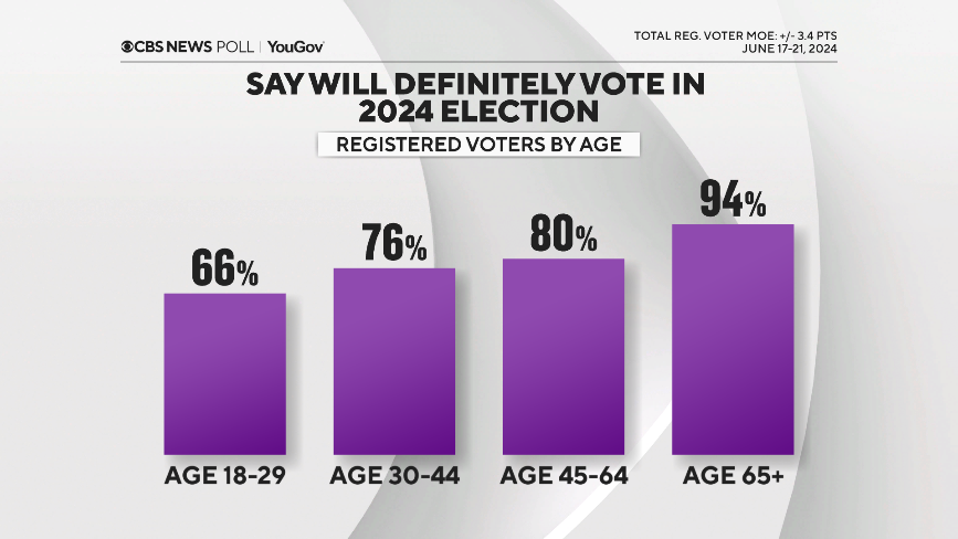 6-likely-voters-age.png 