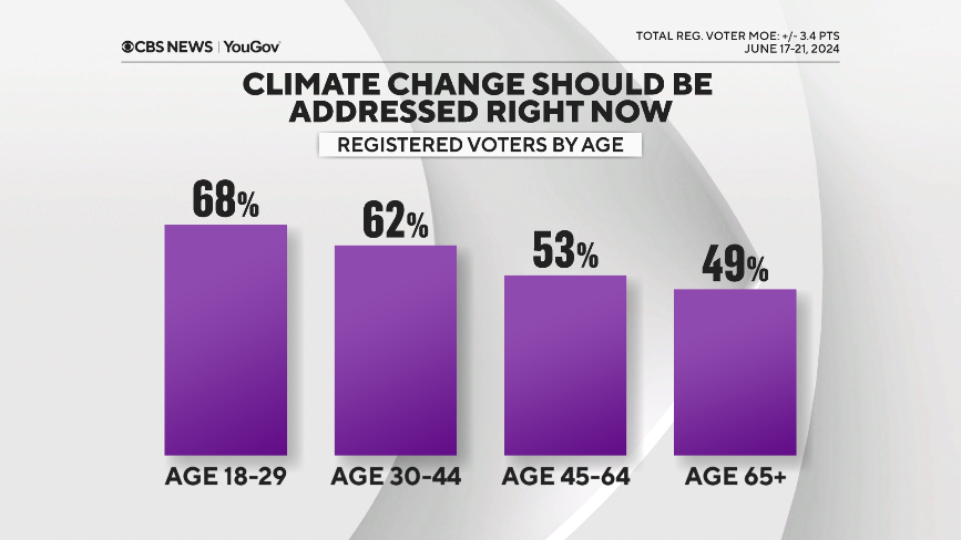 17-climate-change according to age.png 
