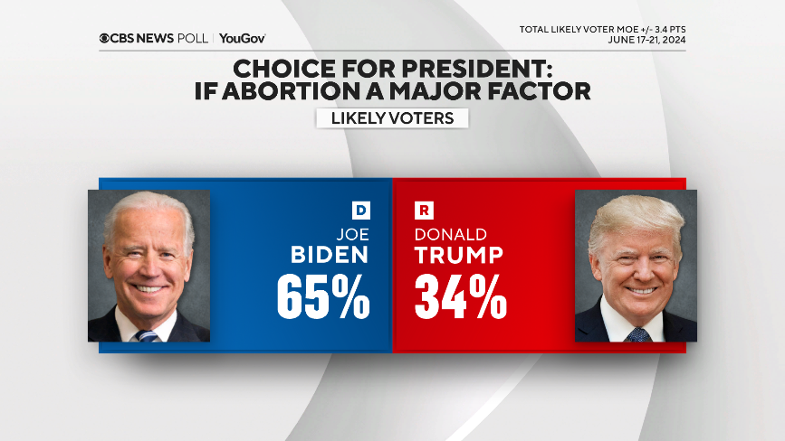 prez-choice-abortion-factor.png 