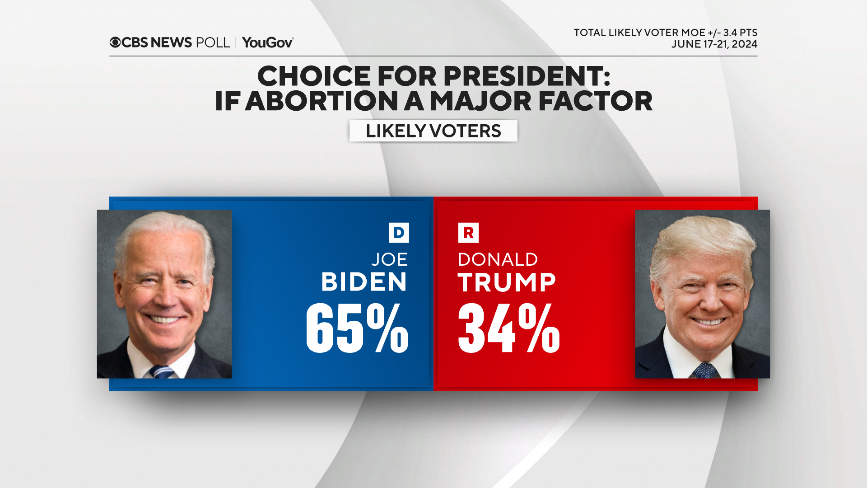 prez-choice-abortion-factor.png