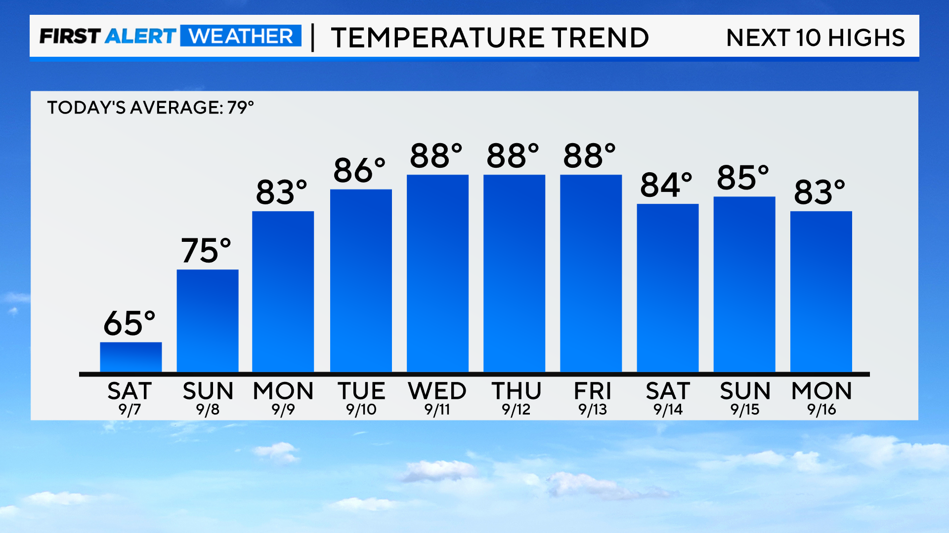 bar-graph-next-10-day-highs-1.png 