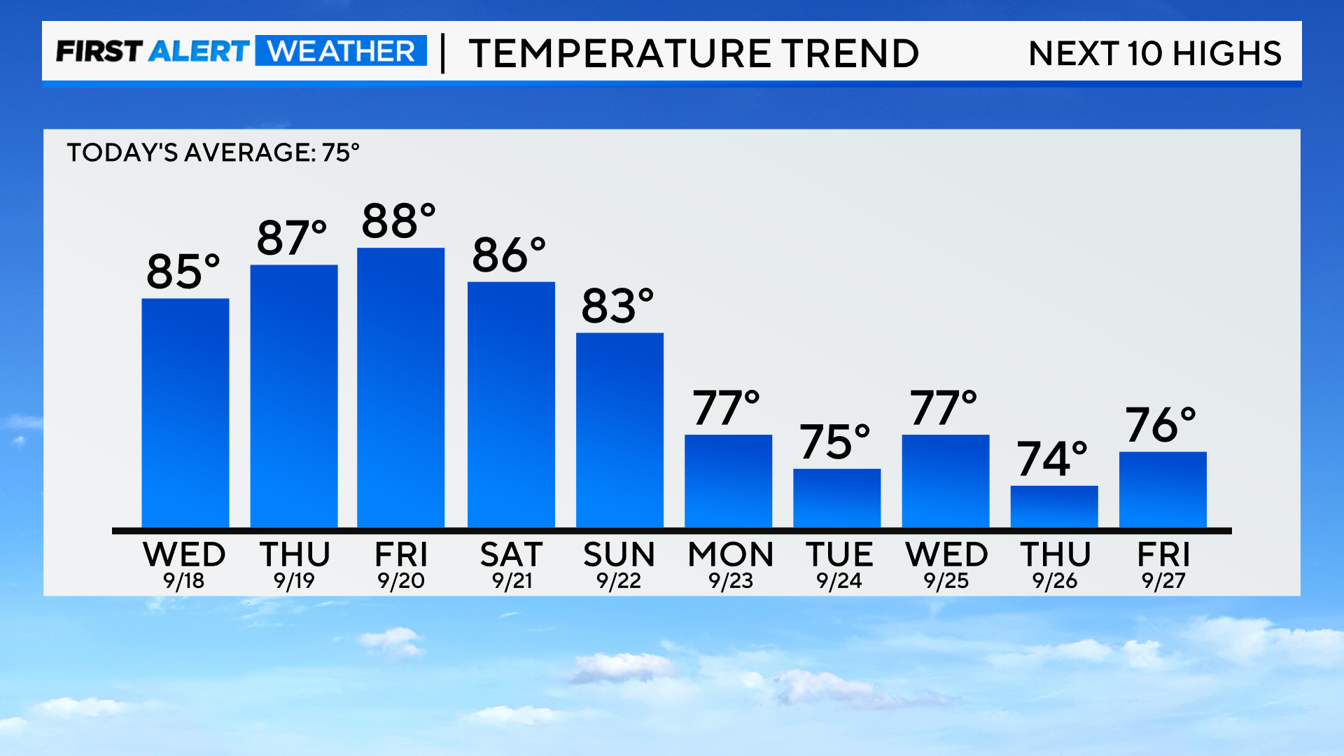 bar-graph-next-10-day-highs-4.png 