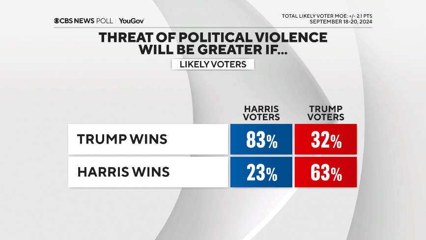 violence-greater-by-voters.png 