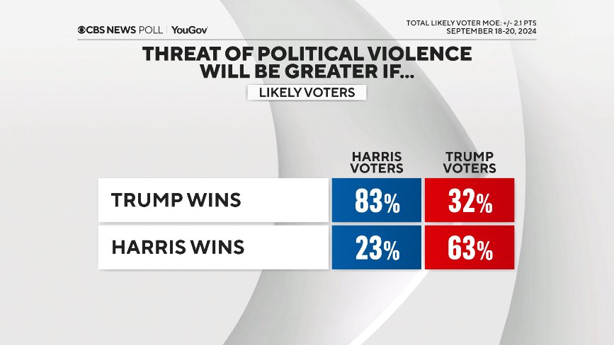 violence-greater-by-voters.png