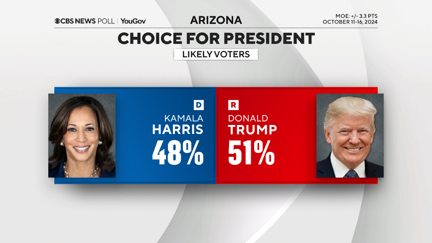 CBS News Trump-Harris poll finds Trump with slight edge in close race in Arizona