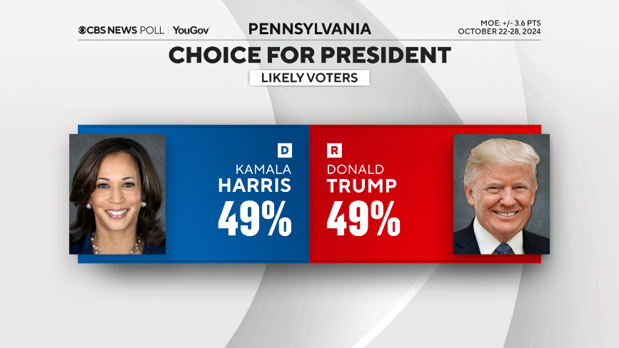 CBS News Harris-Trump poll: All tied up in Pennsylvania