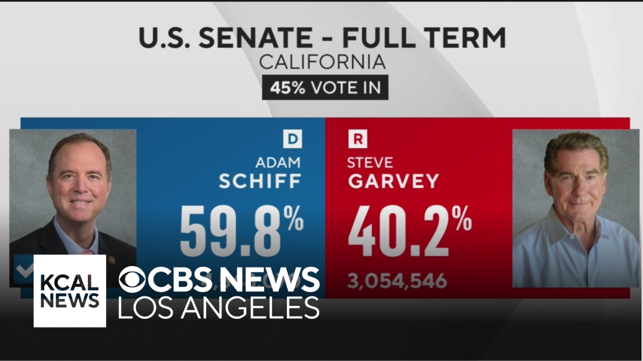 Rep. Adam Schiff wins California's Senate race to fill the late Dianne