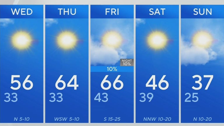 Dangerously cold arctic front moves into North Texas after a beautiful ...