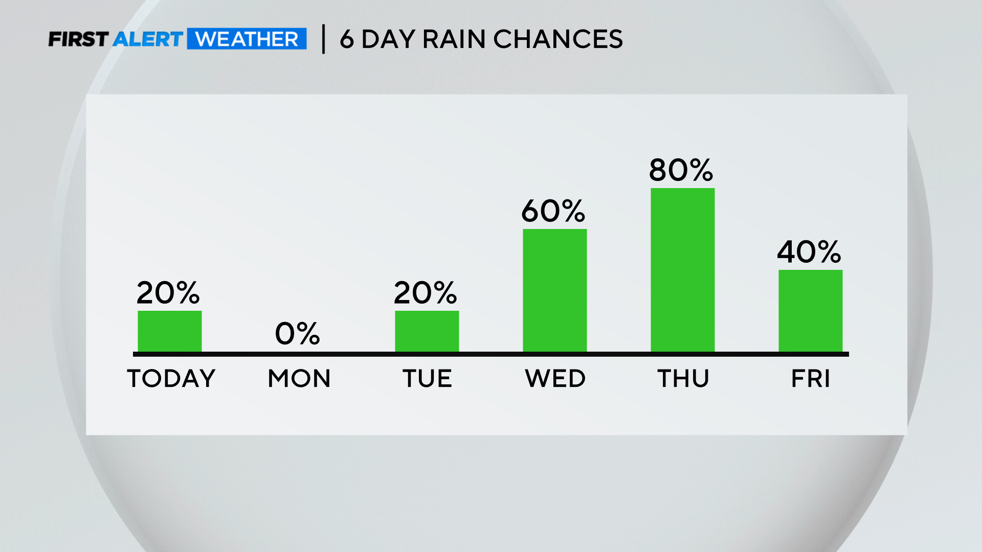 am-6-day-rain-chances.png