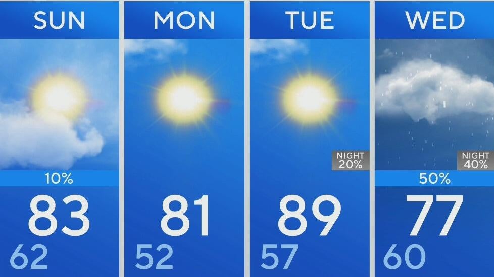 Expect temps in the 80s, small chance of rain across North Texas this ...