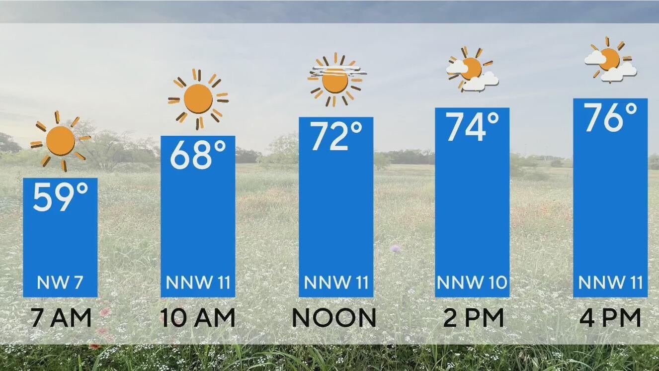 Cloudy, warm day ahead for North Texas before rain returns - CBS Texas