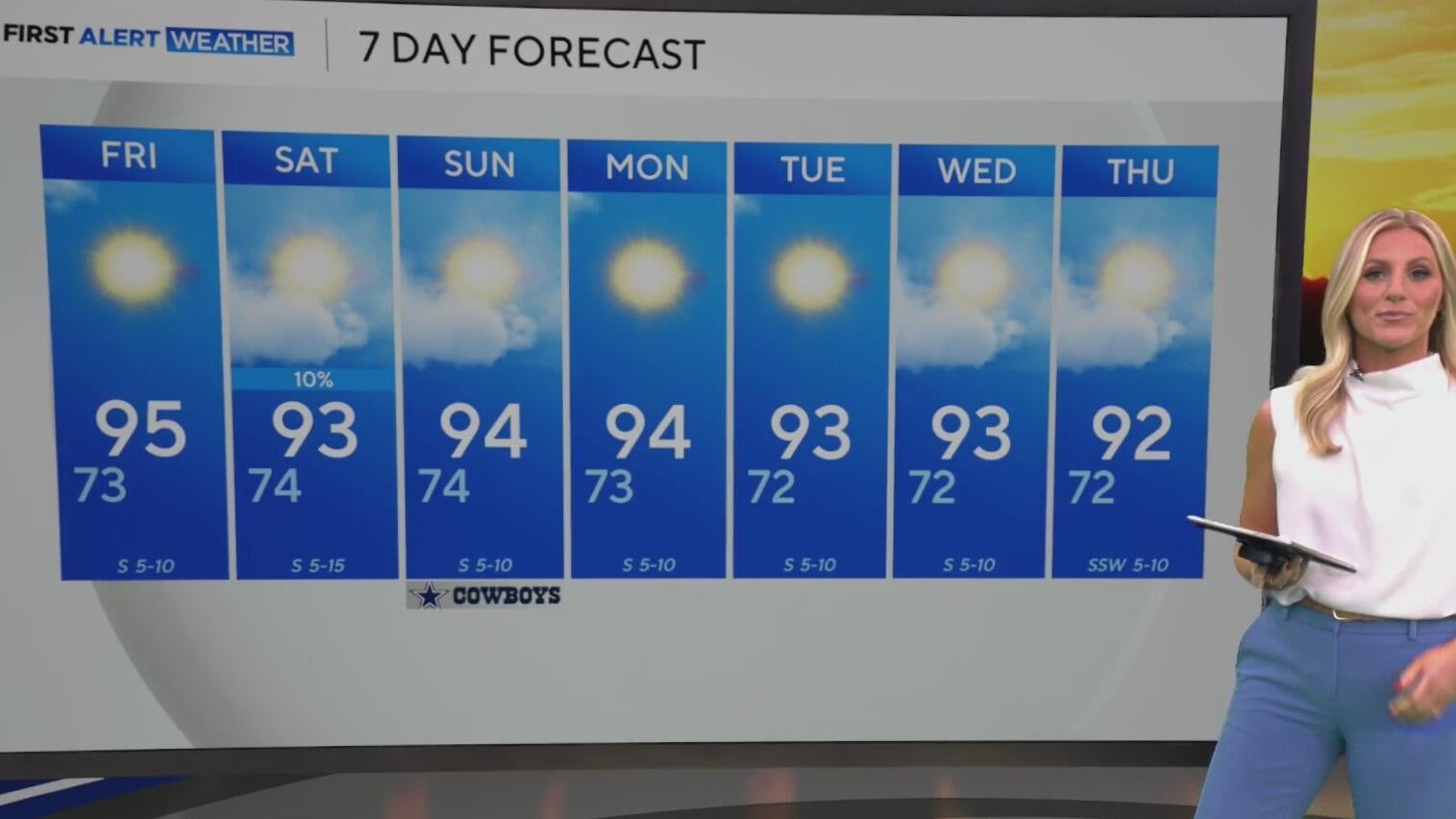 Temperatures across North Texas rise to the mid-90s before the weekend ...