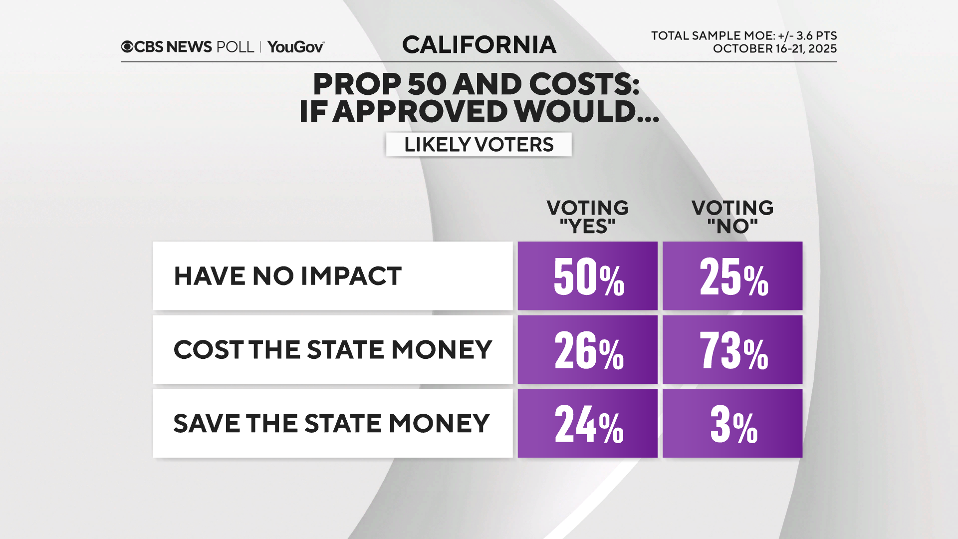 prop-50-money-by-vote.png