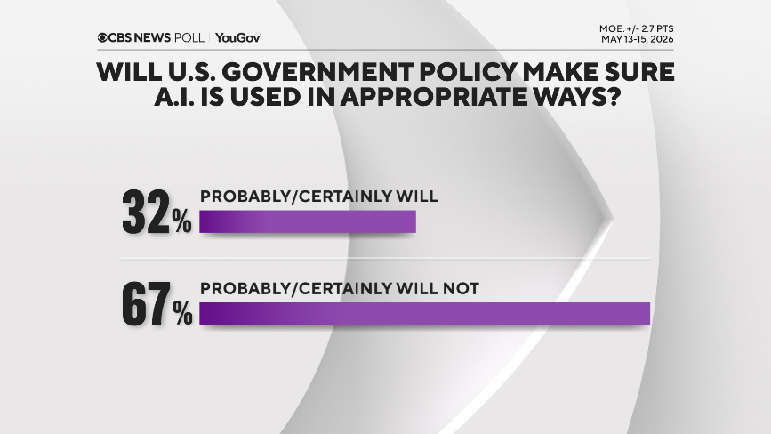 CBS News poll finds most doubt government will ensure AI used appropriately