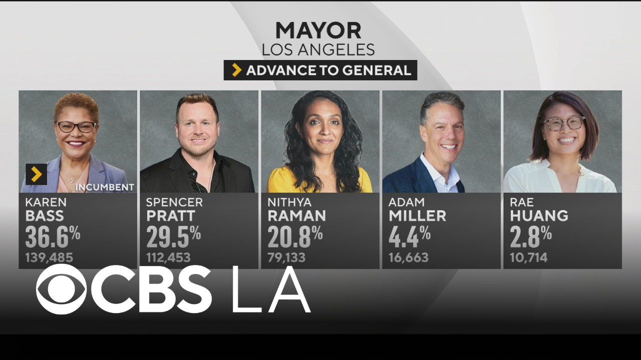 Karen Bass to advance in LA mayor's race as Pratt and Raman vie for final spot