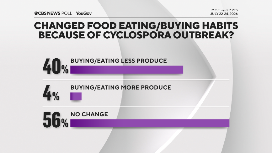 CBS News poll finds many changing their eating habits amid cyclospora outbreak