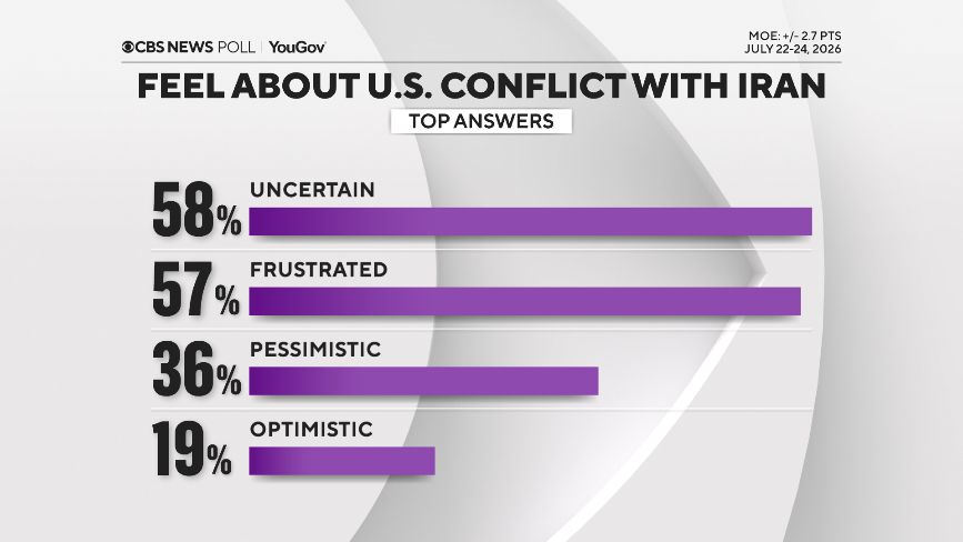 CBS News poll finds most say Iran conflict more difficult than Trump had expected