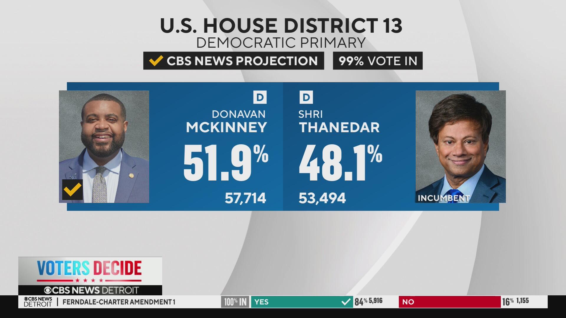McKinney defeats Thanedar in Michigan's 13th Congressional District primary
