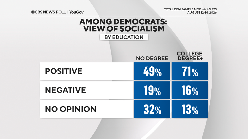 socialism-capitalism-educ-dems.png 