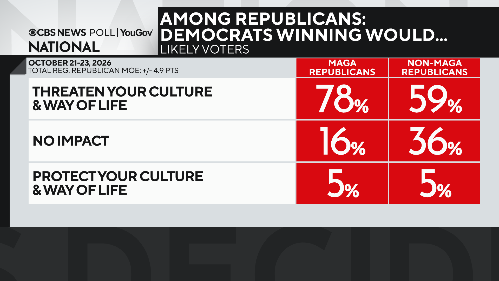 dem-threaten-culture-if-win-among-reps.png 