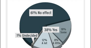 Poll: Recession Affecting Children's Lives - CBS News
