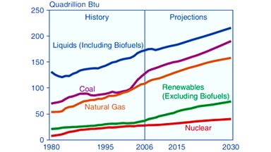World Marketed Energy Use, By Fuel Type, 1980-2030 