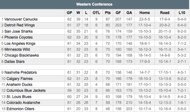 Western Conference Standings as of Feb. 25 at 4:45PM (click to enlarge) 
